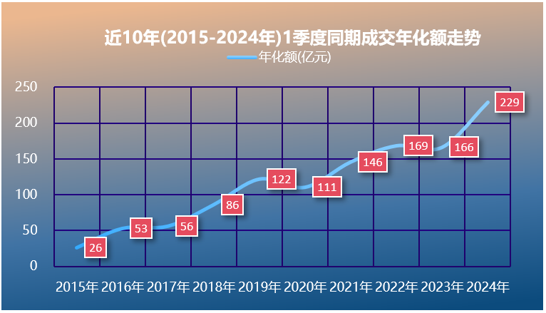 华体平台环保：2015-2024年一季度成交年化额走势图
