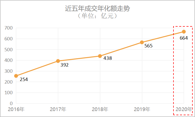 环卫市政近五年成交年曲线图-华体平台环保