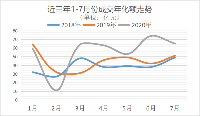 环卫市场近三年1-7月分成交年化金额走势图-华体平台环保