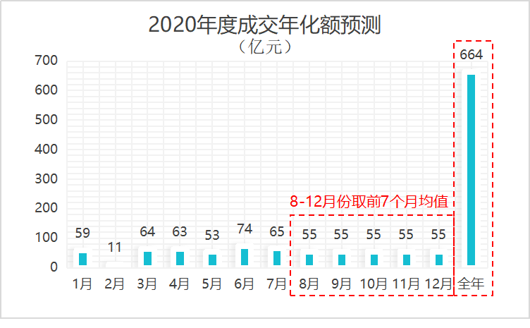 2020年度成交年化金额预测曲线图-华体平台环保