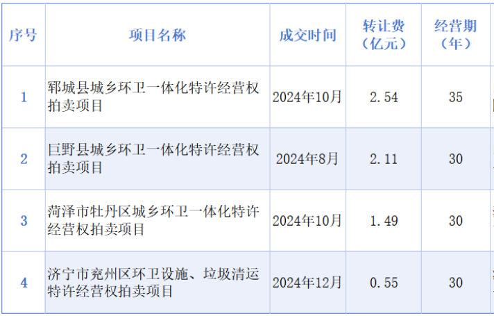华体平台环保：山东4个环卫经营权“拍卖”项目