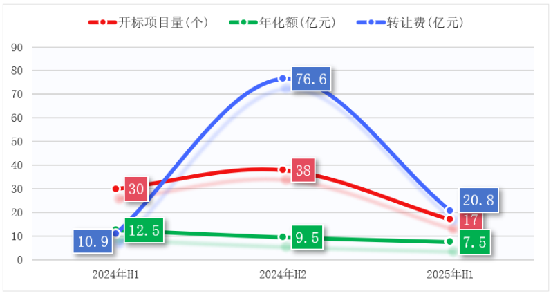 华体平台环保：2024-2025年环卫特许经营项目开标对比图