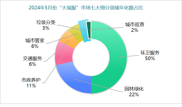 华体平台环保：2024年5月份“大城服”市场七大细分领域年化额占比