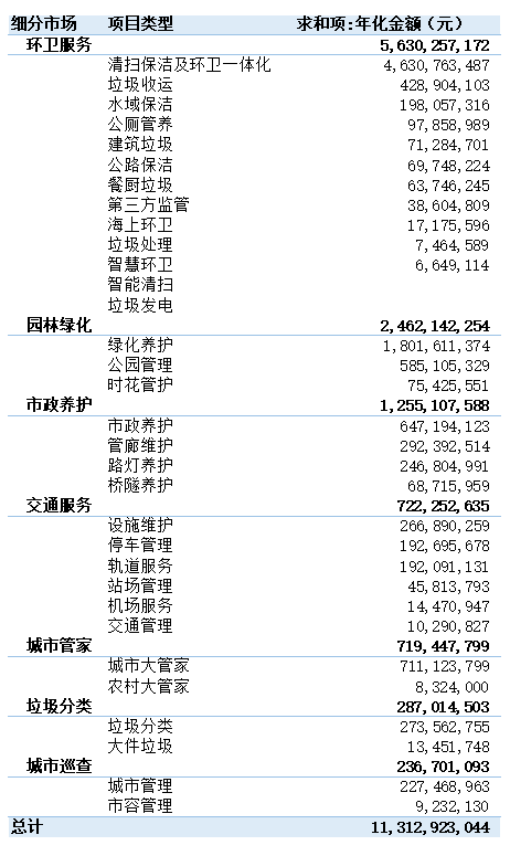 华体平台环保：2024年5月份“大城服”市场33个小类成交年化额