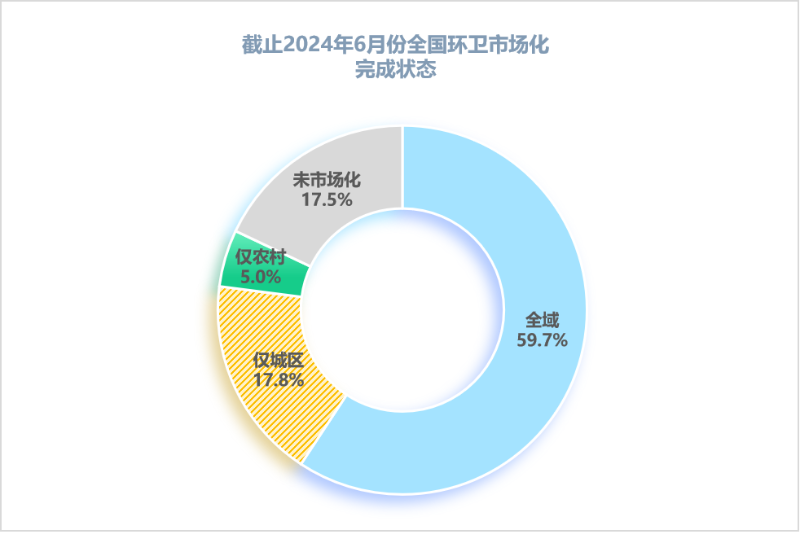 华体平台环保：2024年6月全国环卫市场化完成情况