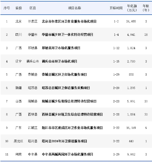 华体平台环保：2024年1季度完成首轮环卫市场化改革的11个区县