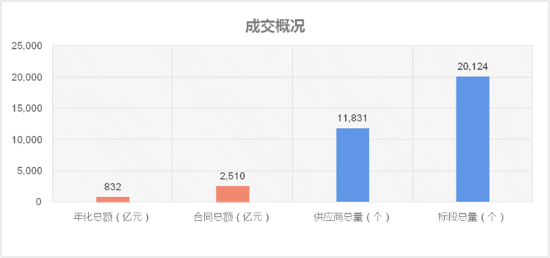 华体平台环保-2022年度环卫市场成交概况