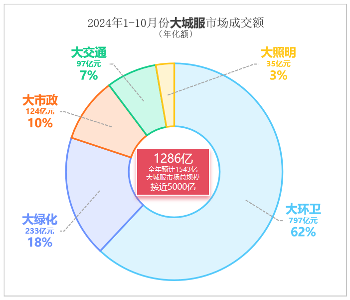 华体平台环保：2024年1-10月份大城服市场成交额