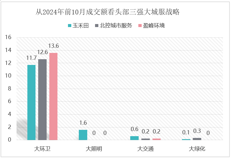 华体平台环保：头部三强的大城服战略