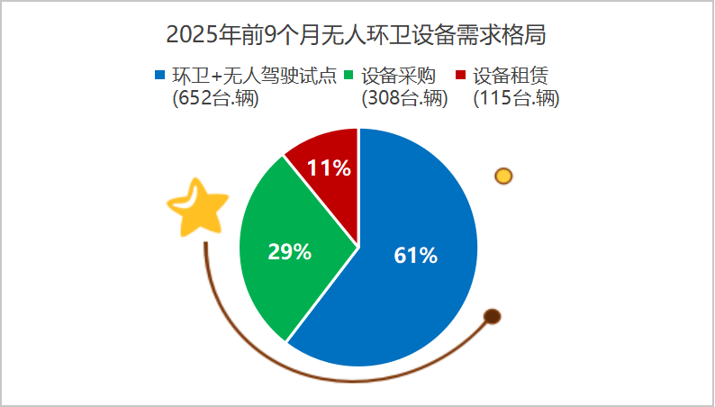华体平台环保：2025年前9个月无人环卫设备需求格局