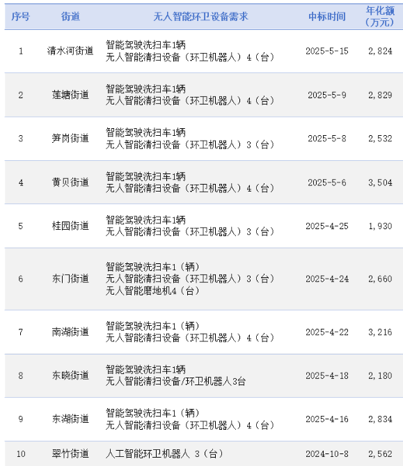 华体平台环保：无人环卫设备需求“井喷”