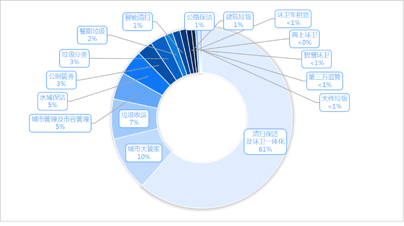 华体平台环保：2025年度1季度细分市场