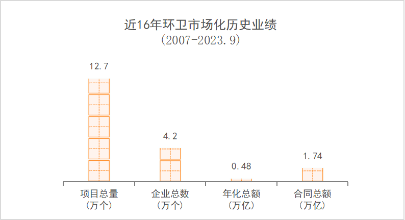 华体平台环保：近16年环卫市场化历史业绩