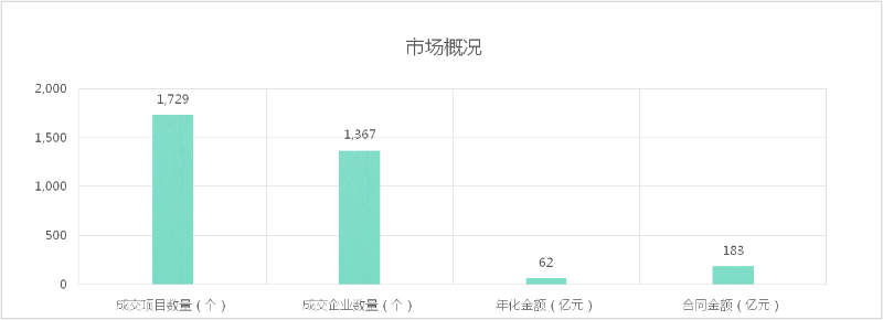 成交额及开标标段数量与中标企业数量-华体平台环保