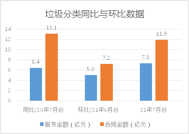垃圾分类同比与环比数据-华体平台环保