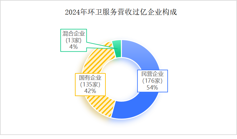 华体平台环保：2024年度环卫服务营收过亿企业构成