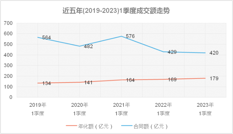 近五年(2019-2023)1季度成交情况与走势1