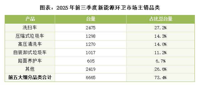 华体平台环保：2025年前三季度新能源环卫市场主销品类