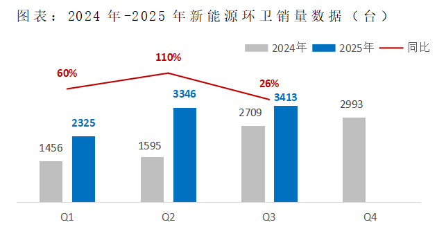 华体平台环保：2024-2025年新能源环卫辆销量数据