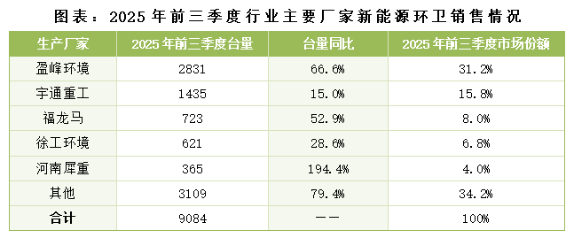 华体平台环保：2025年前三季度行业主要厂家新能源环卫销售情况