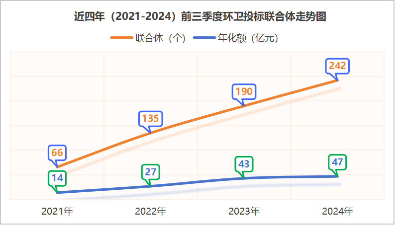 华体平台环保：近四年（2021-2024）前三季度环卫投标联合体走势图