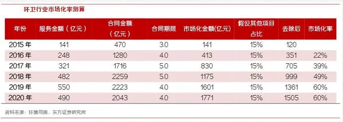 华体平台环保-环卫行业市场比率测算