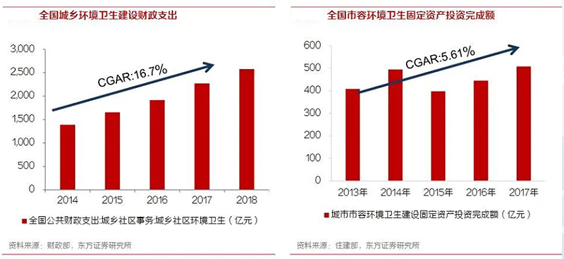 华体平台环保-环卫行业财政支出与固定资产投资额
