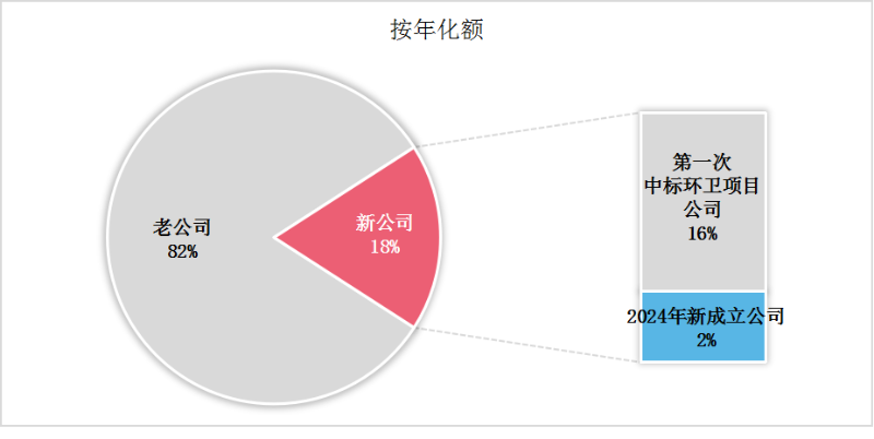 华体平台环保：2024年第三季度一年级环卫新生成交情况