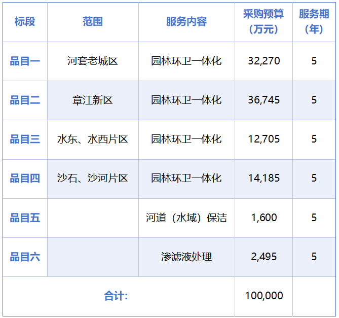 华体平台环保：赣州市章贡区本轮次环卫市场化招标划分为6个标段