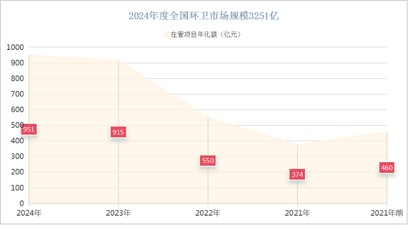 华体平台环保：2024年度全国环卫市场规模