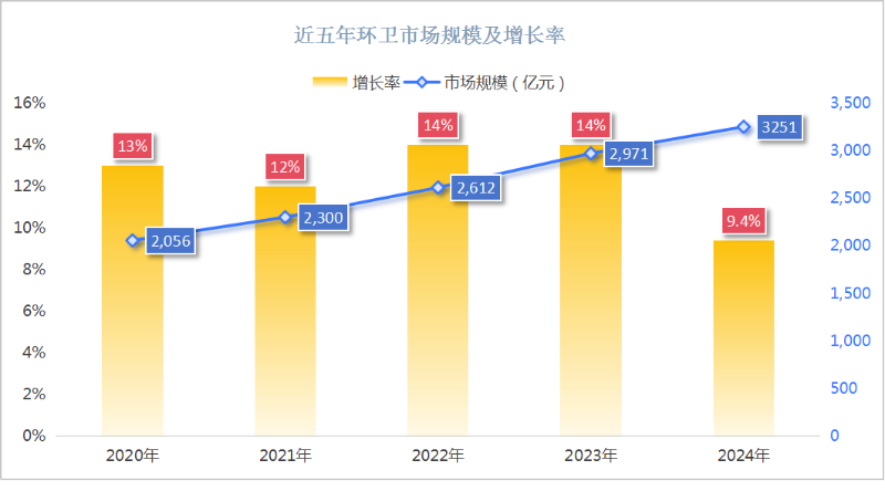华体平台环保：近五年环卫市场规模及增长率