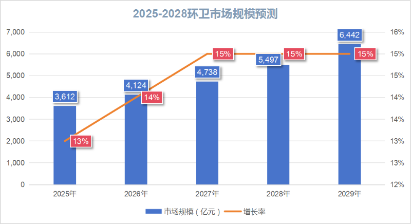 华体平台环保：未来五年环卫市场规模预测