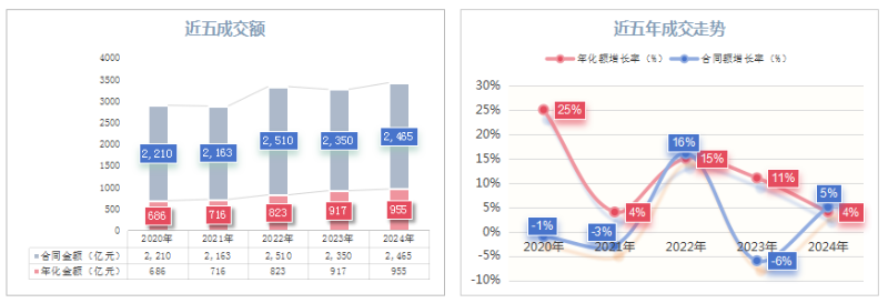 华体平台环保：近五年(2020-2024)环卫行业成交额及走势