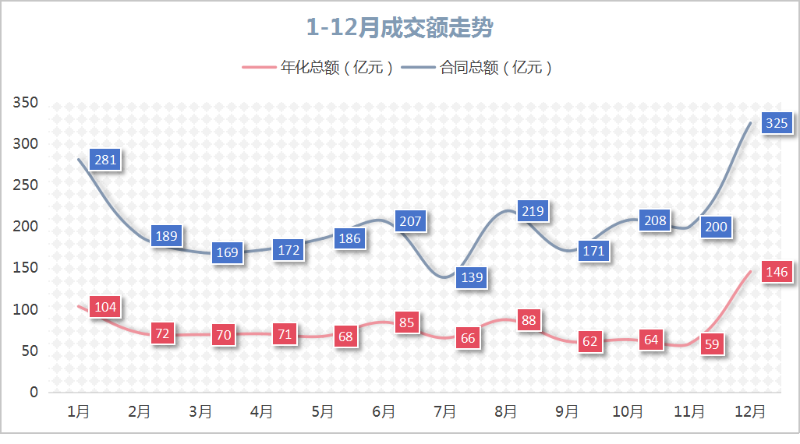 华体平台环保：2024年度1-12月成交额走势