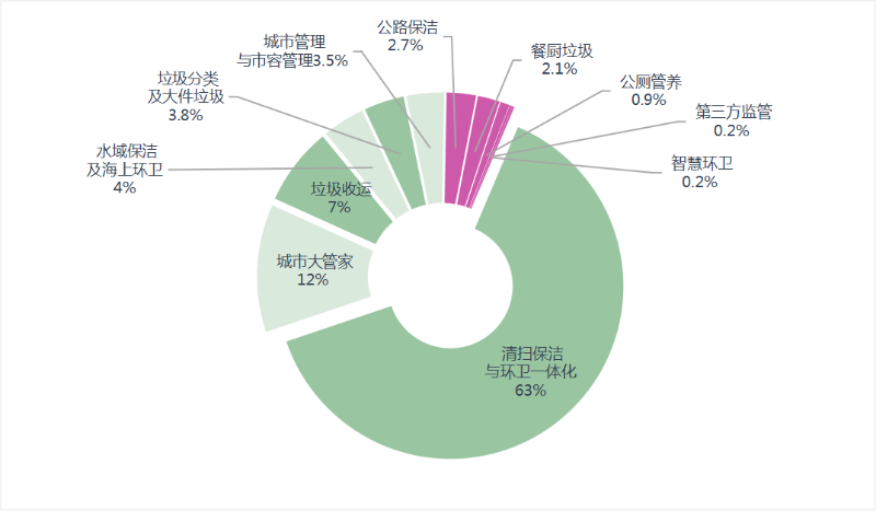 华体平台环保：6月份细分市场