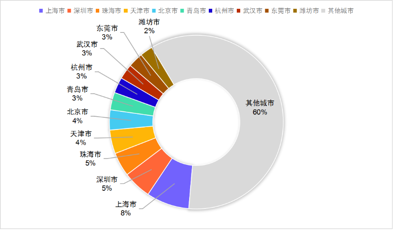 华体平台环保：6月份环卫10强城市(年化额)占比