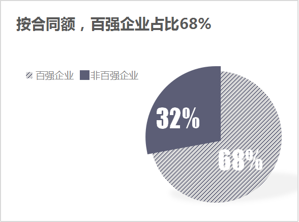 华体平台环保：6月份百强企业成交额-合同额
