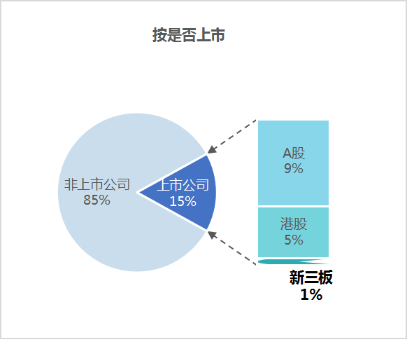 华体平台环保：6月份市场格局-按是否上市