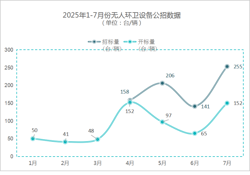 华体平台环保-7月份无人环卫设备公招数据