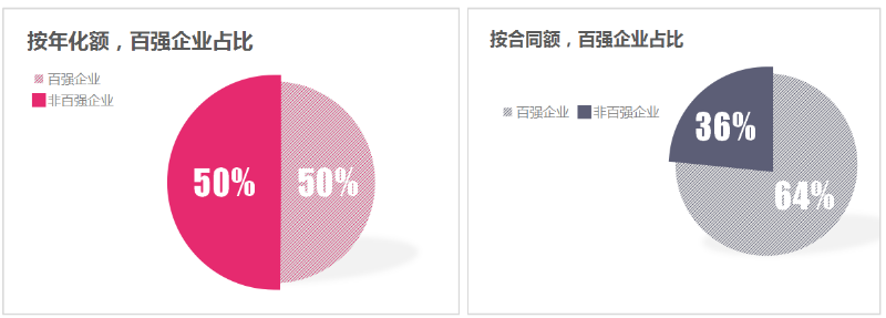 华体平台环保-7月份百强企业成交额