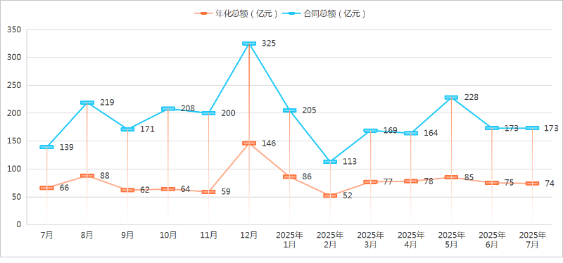 华体平台环保-2025年度7月成交情况