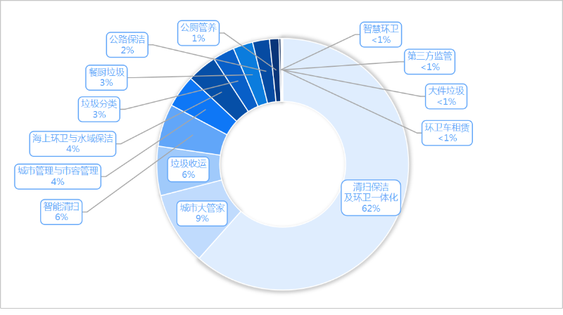 华体平台环保-2025年度7月份细分市场
