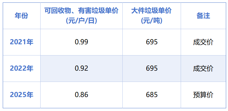 华体平台环保：杭州1.3亿元垃圾分类项目招标失败