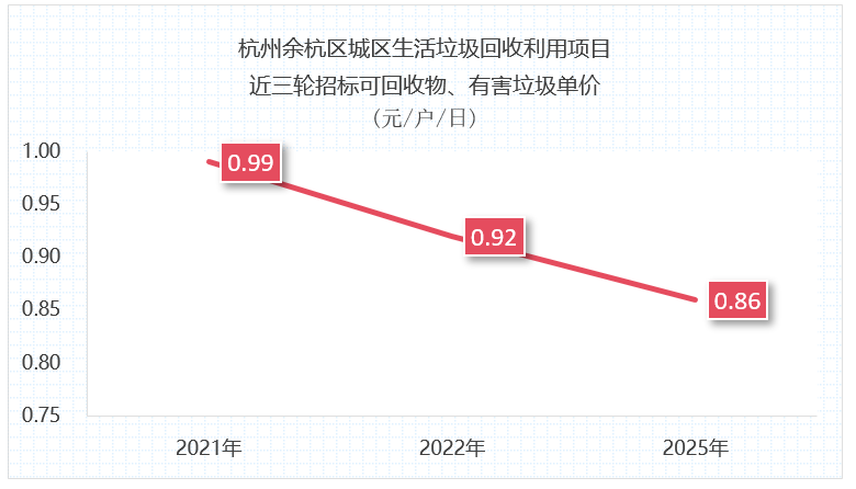 华体平台环保：杭州1.3亿元垃圾分类项目招标失败