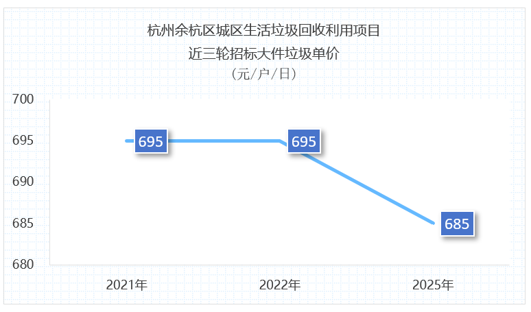 华体平台环保：杭州1.3亿元垃圾分类项目招标失败