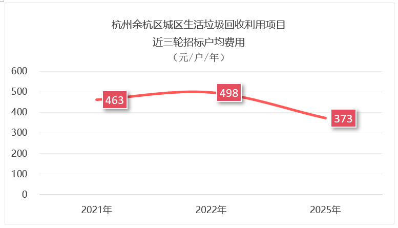 华体平台环保：杭州1.3亿元垃圾分类项目招标失败