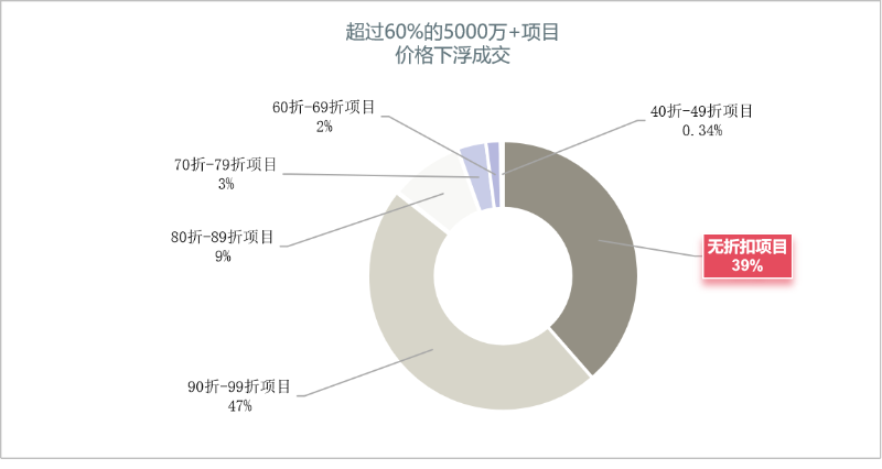 华体平台环保：上半年超过60%的样本项目打折成交