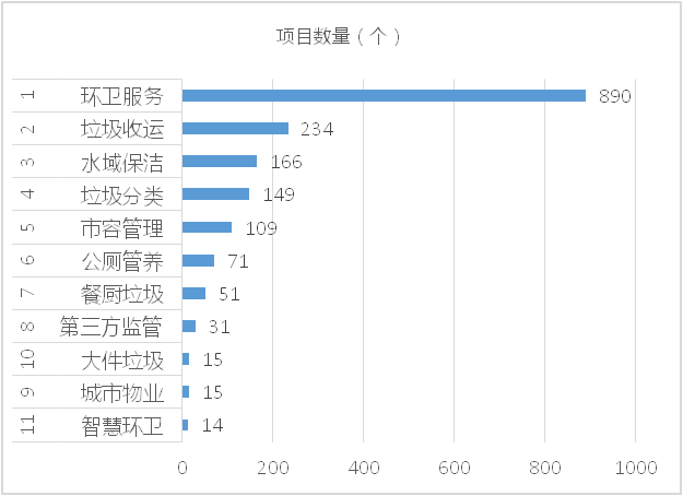成交项目细分市场分布-华体平台环保
