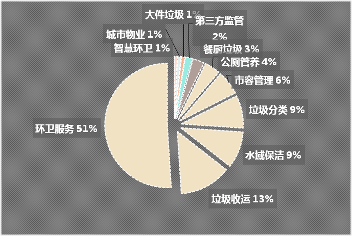成交项目细分市场分布-华体平台环保1