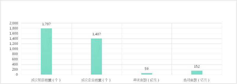 成交额及开标标段数量与中标企业数量-华体平台环保